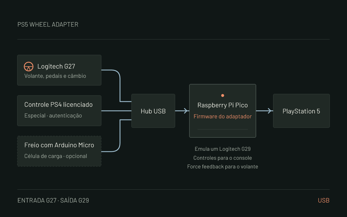 Diagrama de conexão: G27, controle especial licenciado para PS4 e freio opcional com Arduino Micro ligados a um hub USB, Raspberry Pi Pico e PS5.